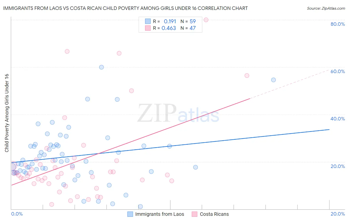 Immigrants from Laos vs Costa Rican Child Poverty Among Girls Under 16