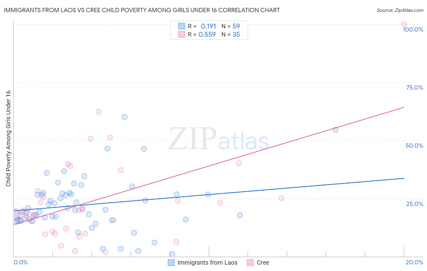 Immigrants from Laos vs Cree Child Poverty Among Girls Under 16