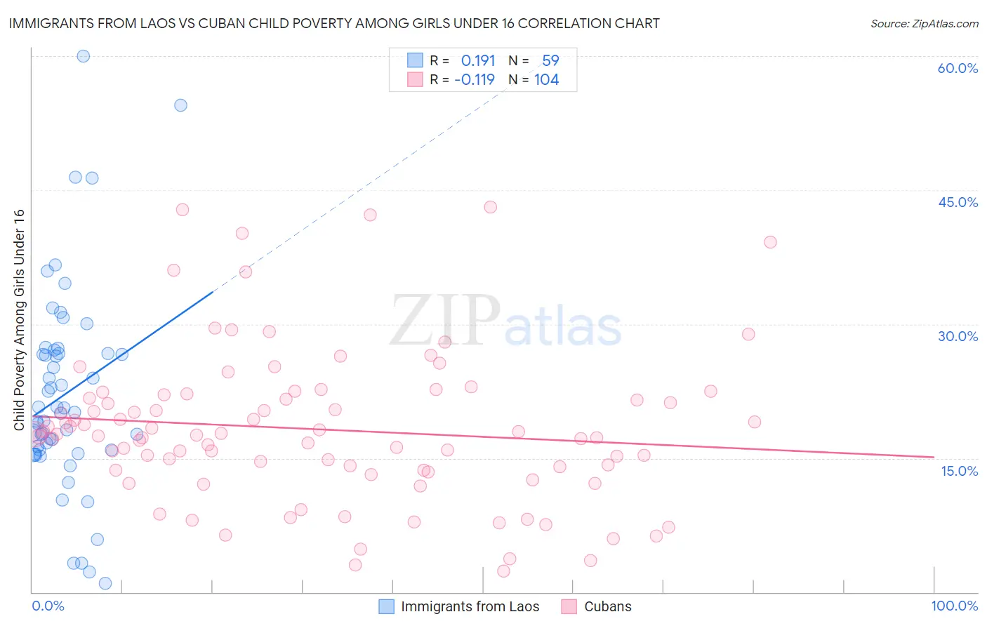 Immigrants from Laos vs Cuban Child Poverty Among Girls Under 16