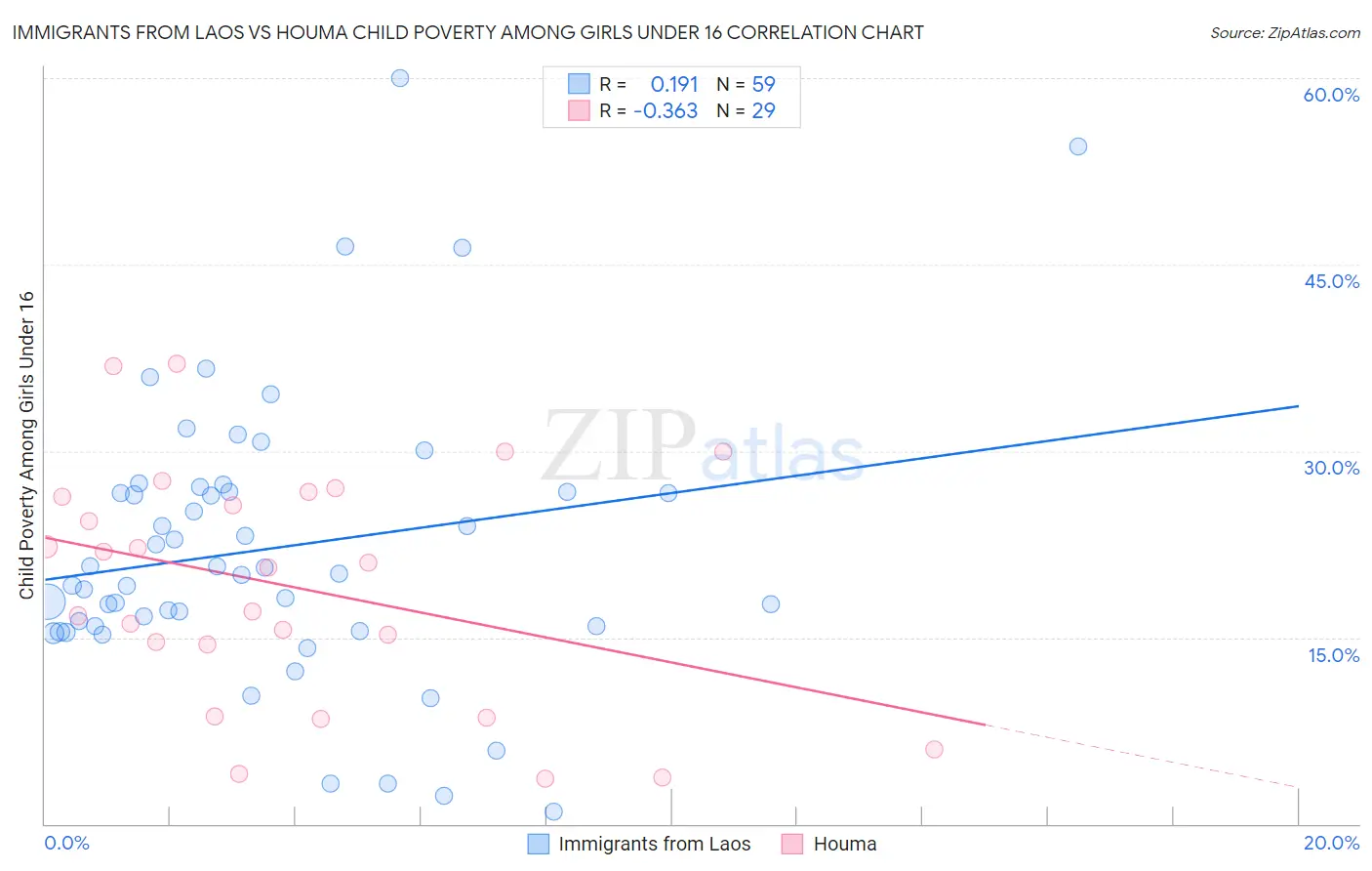 Immigrants from Laos vs Houma Child Poverty Among Girls Under 16