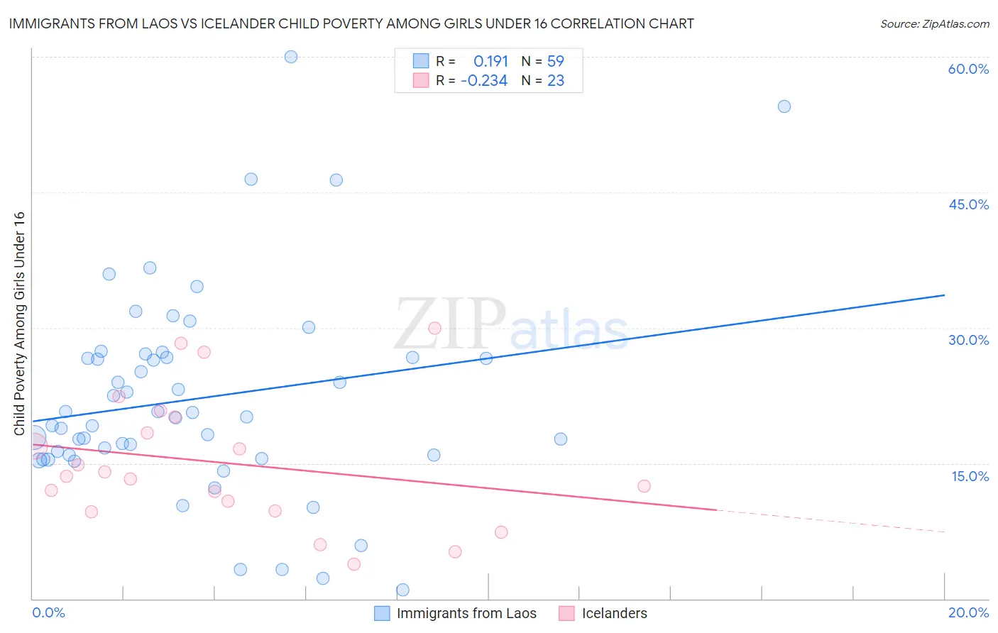 Immigrants from Laos vs Icelander Child Poverty Among Girls Under 16