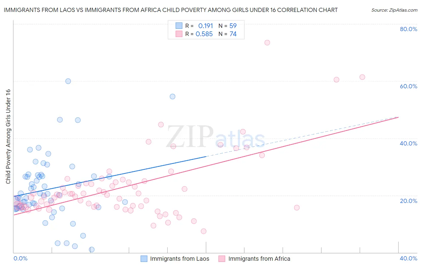 Immigrants from Laos vs Immigrants from Africa Child Poverty Among Girls Under 16