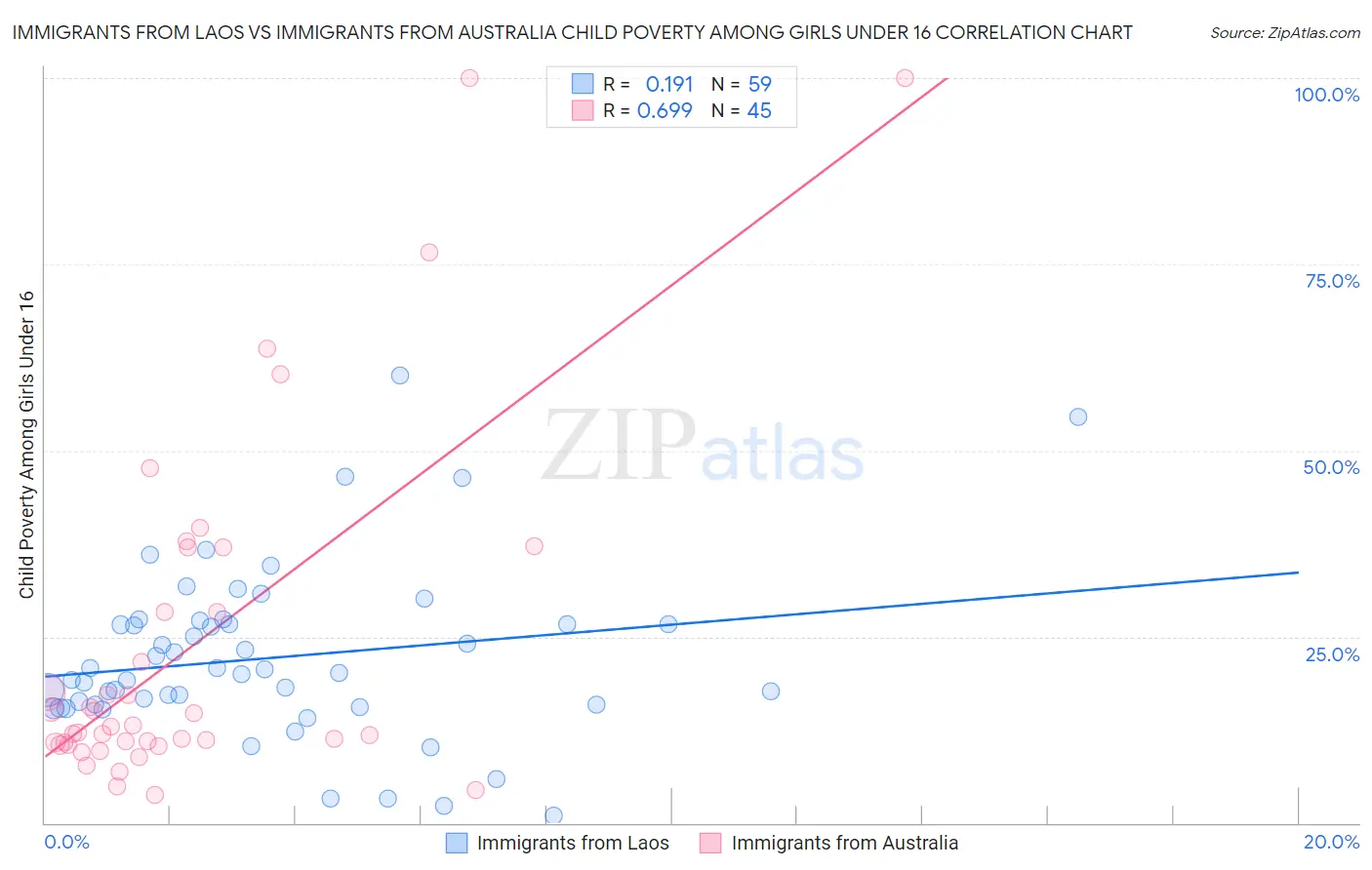 Immigrants from Laos vs Immigrants from Australia Child Poverty Among Girls Under 16