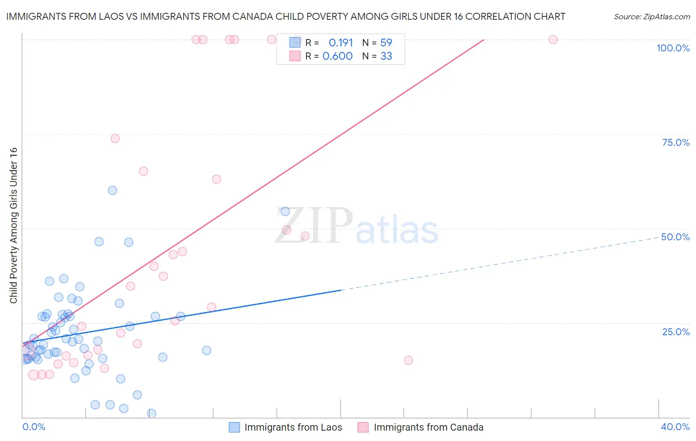 Immigrants from Laos vs Immigrants from Canada Child Poverty Among Girls Under 16