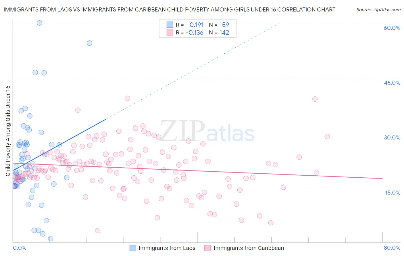 Immigrants from Laos vs Immigrants from Caribbean Child Poverty Among Girls Under 16
