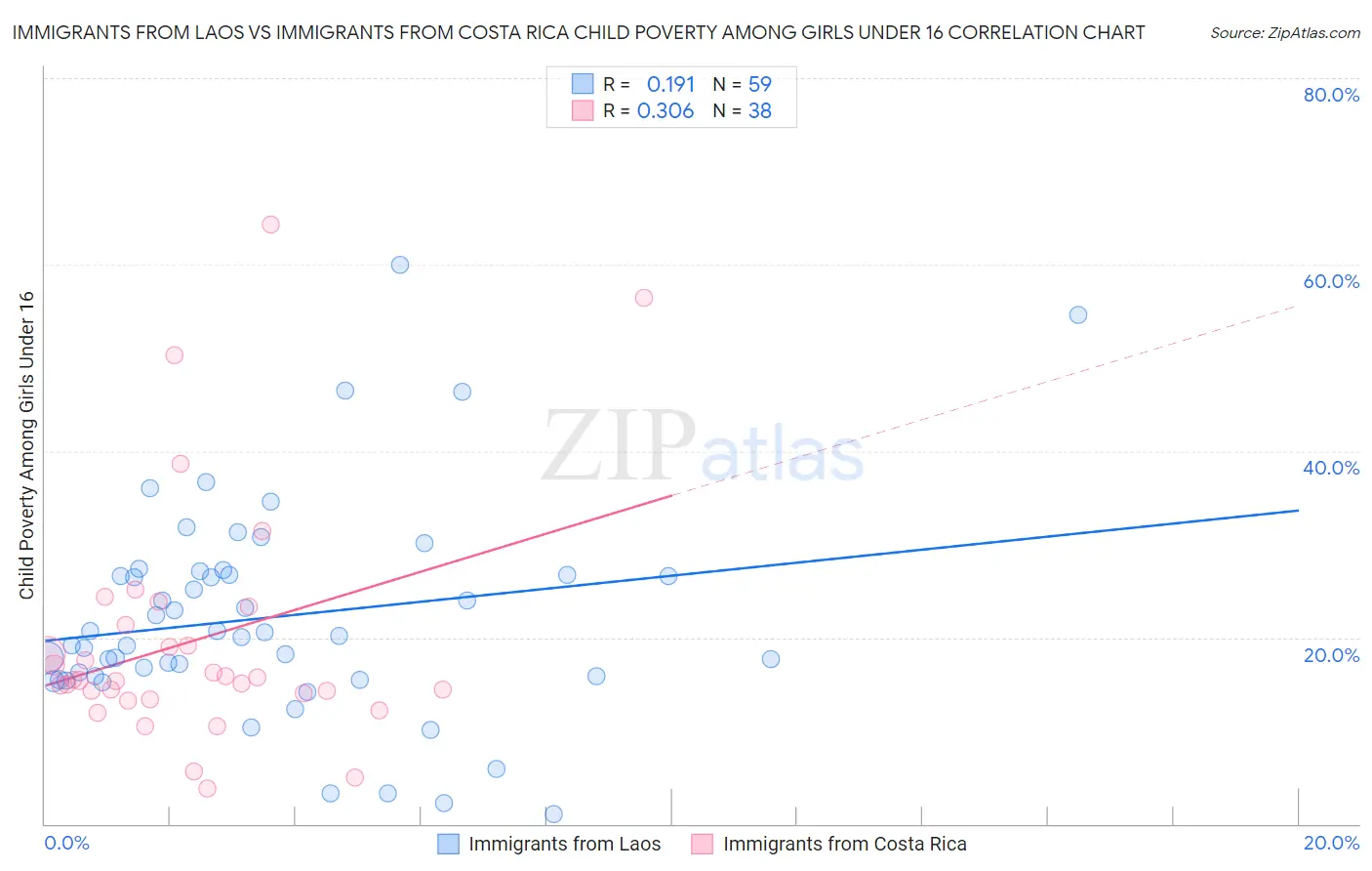 Immigrants from Laos vs Immigrants from Costa Rica Child Poverty Among Girls Under 16