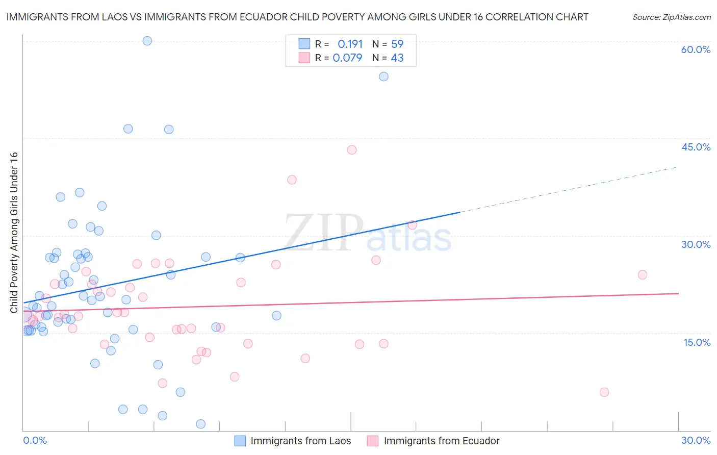 Immigrants from Laos vs Immigrants from Ecuador Child Poverty Among Girls Under 16