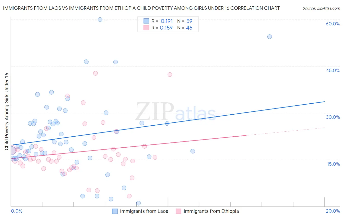 Immigrants from Laos vs Immigrants from Ethiopia Child Poverty Among Girls Under 16