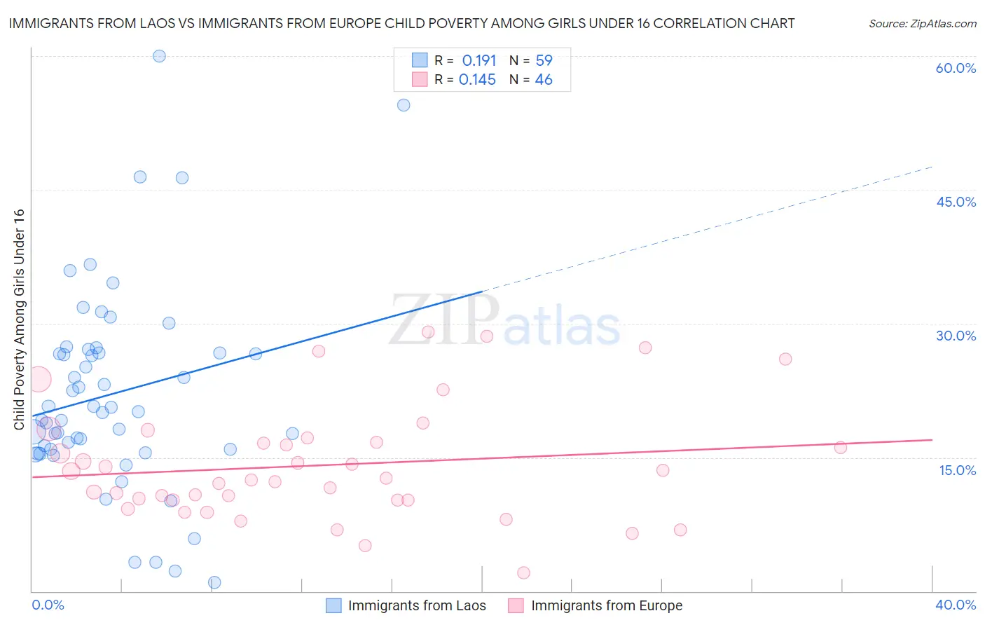 Immigrants from Laos vs Immigrants from Europe Child Poverty Among Girls Under 16