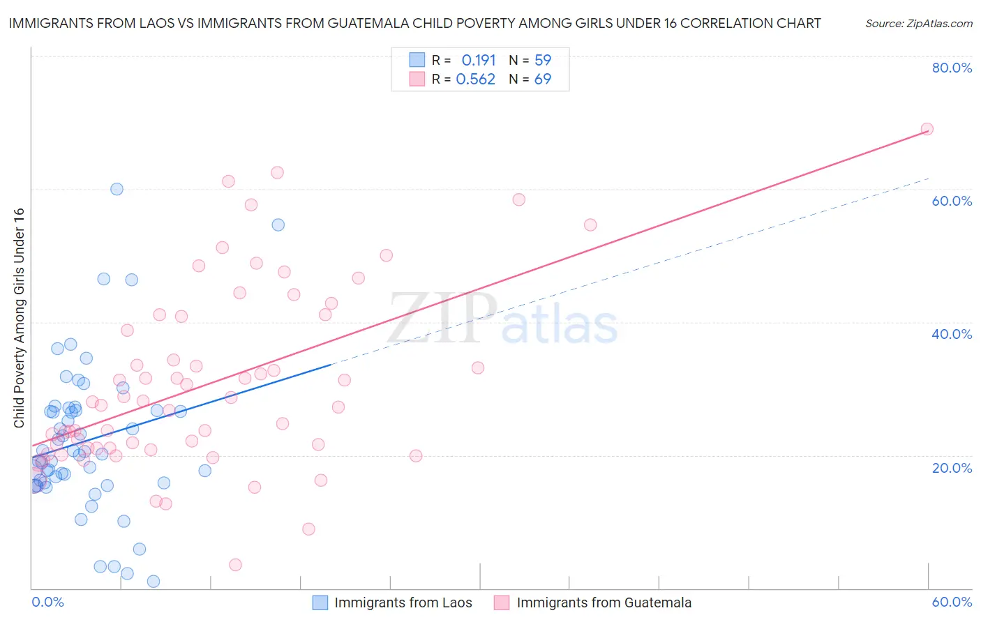 Immigrants from Laos vs Immigrants from Guatemala Child Poverty Among Girls Under 16
