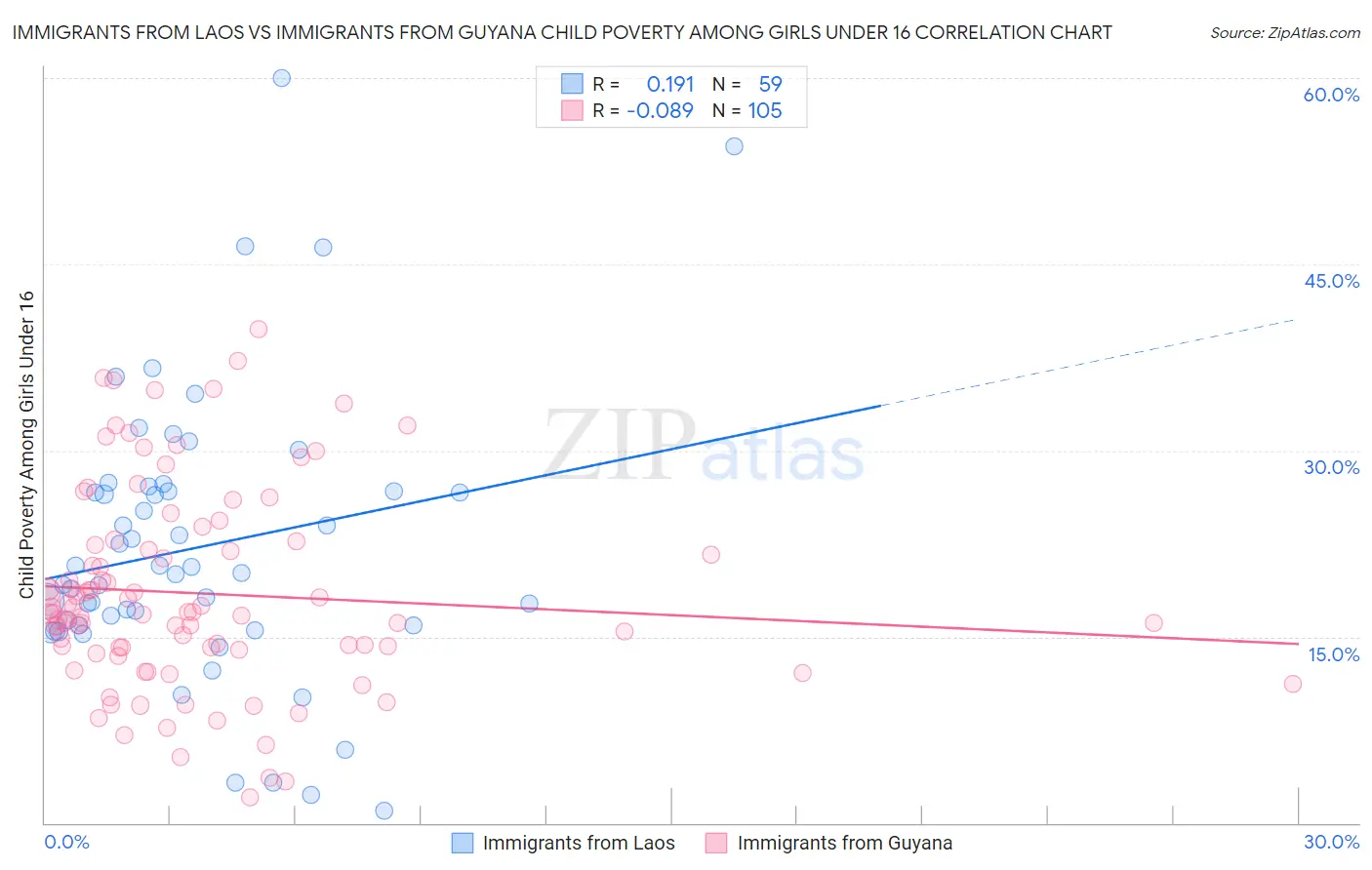 Immigrants from Laos vs Immigrants from Guyana Child Poverty Among Girls Under 16