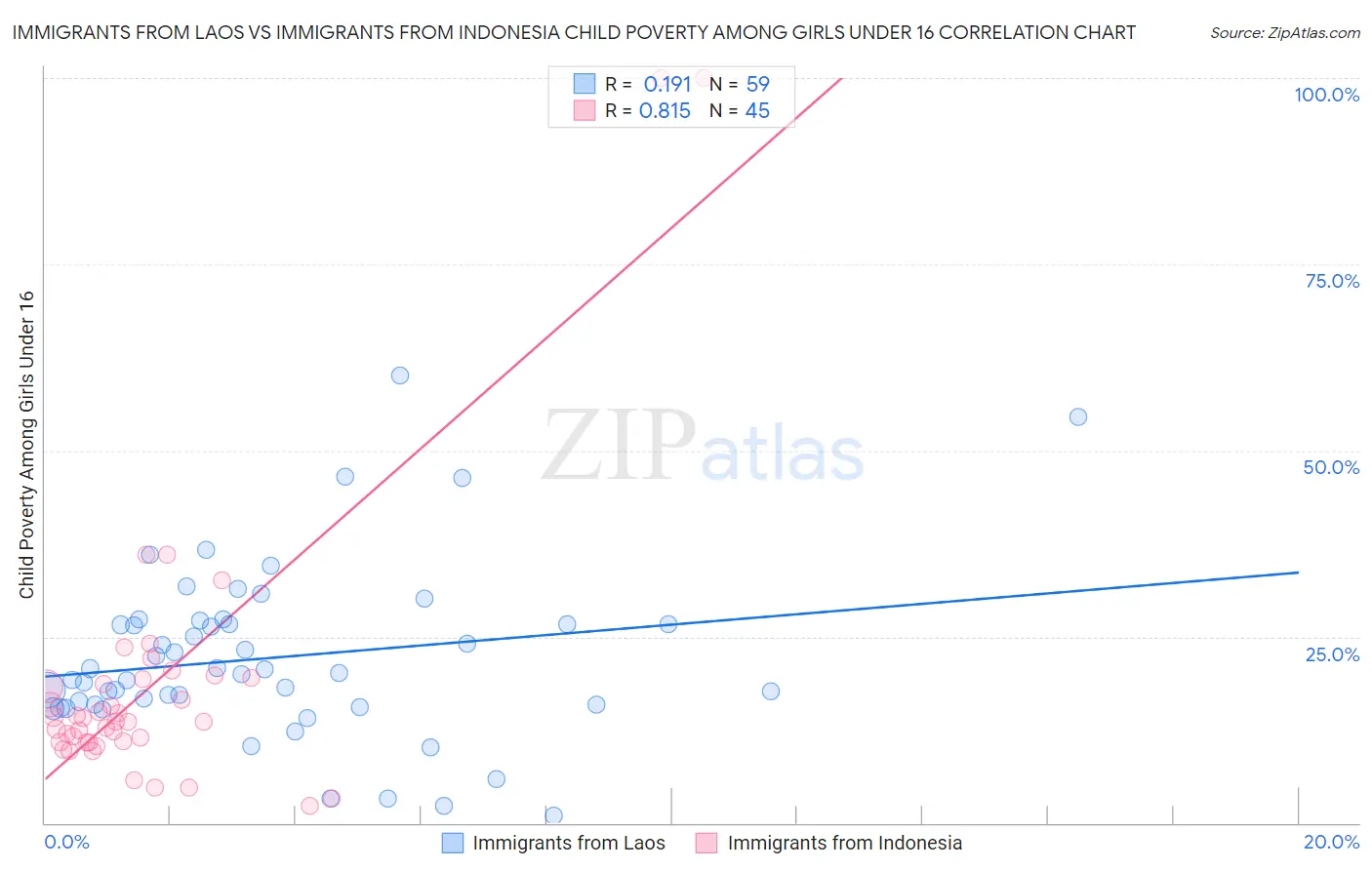 Immigrants from Laos vs Immigrants from Indonesia Child Poverty Among Girls Under 16