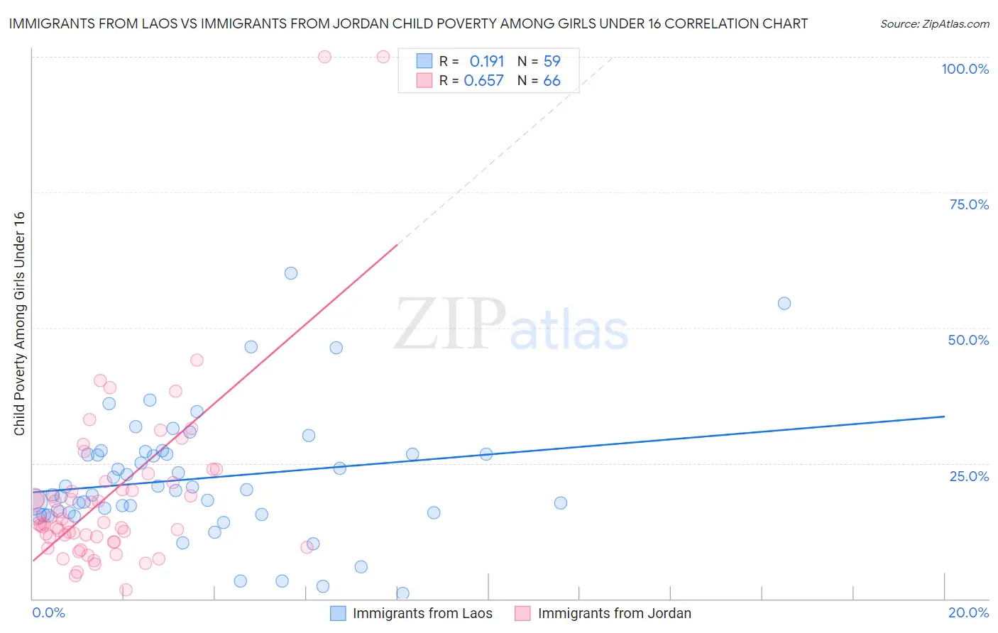 Immigrants from Laos vs Immigrants from Jordan Child Poverty Among Girls Under 16