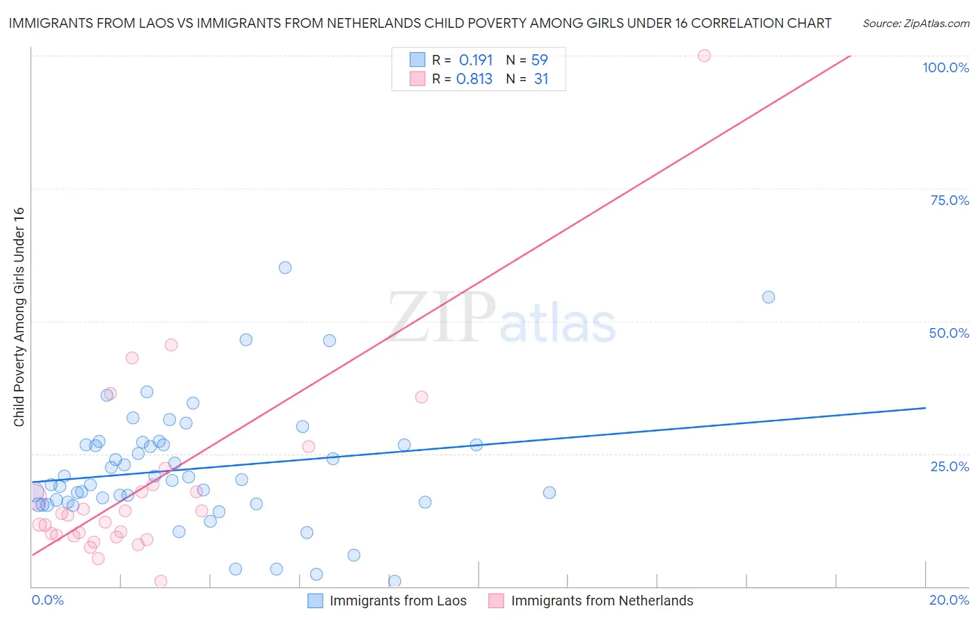 Immigrants from Laos vs Immigrants from Netherlands Child Poverty Among Girls Under 16