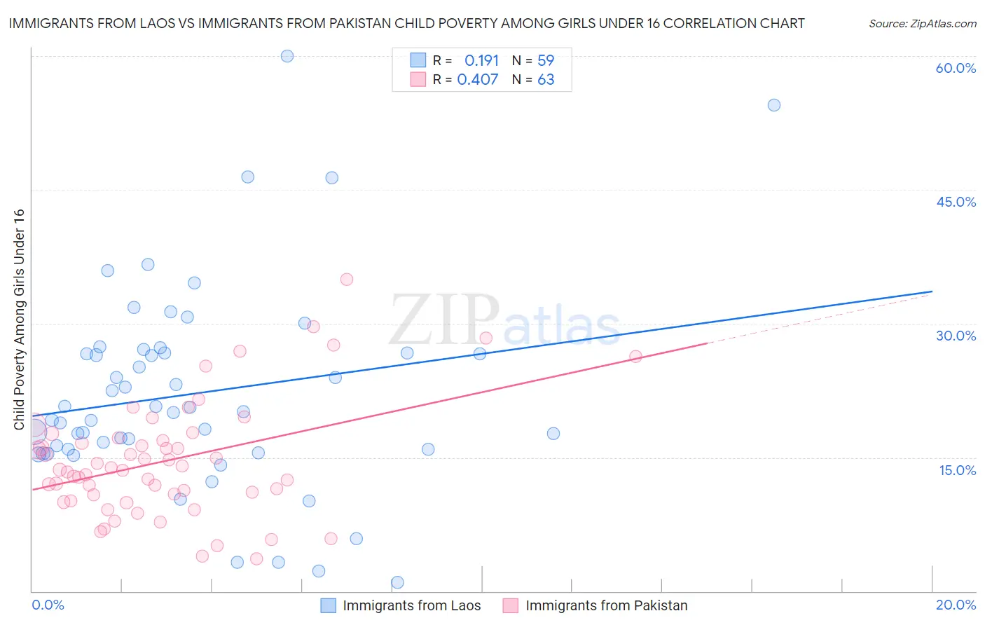 Immigrants from Laos vs Immigrants from Pakistan Child Poverty Among Girls Under 16