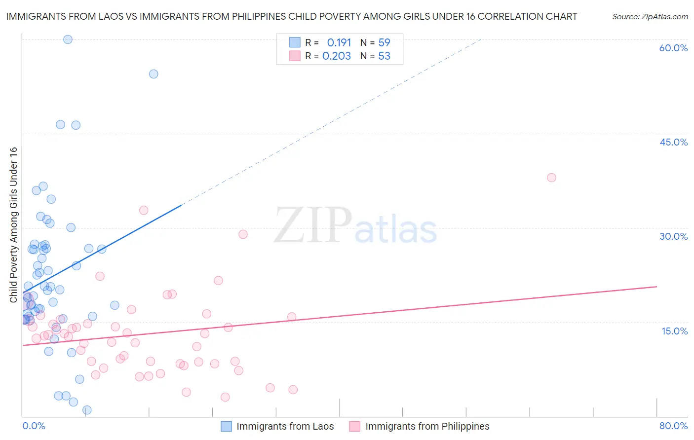 Immigrants from Laos vs Immigrants from Philippines Child Poverty Among Girls Under 16