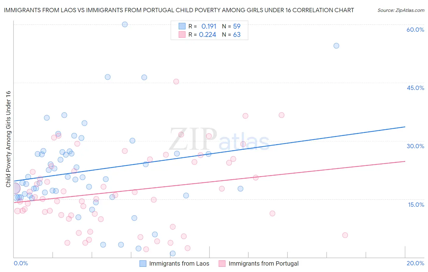 Immigrants from Laos vs Immigrants from Portugal Child Poverty Among Girls Under 16