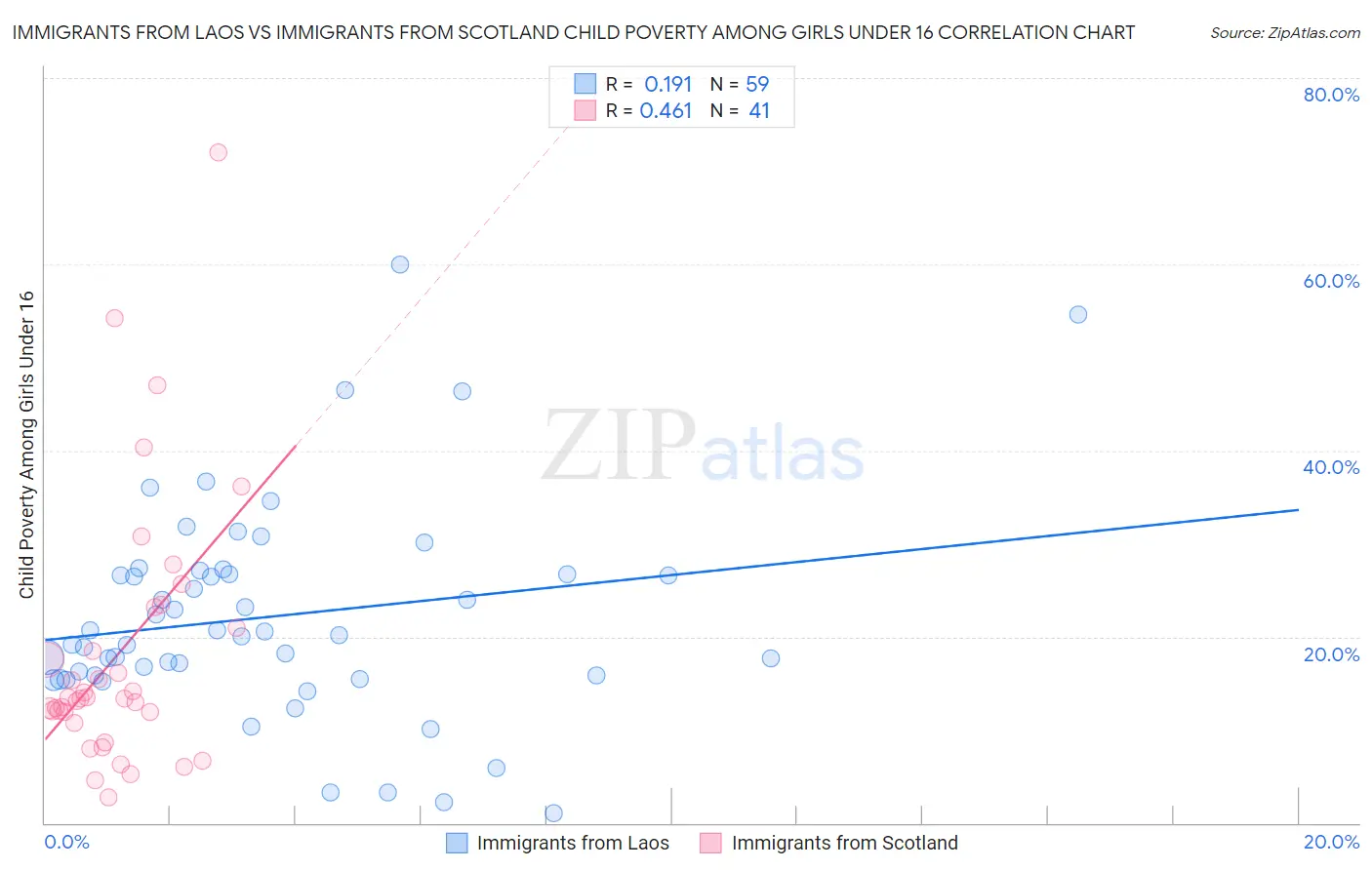 Immigrants from Laos vs Immigrants from Scotland Child Poverty Among Girls Under 16