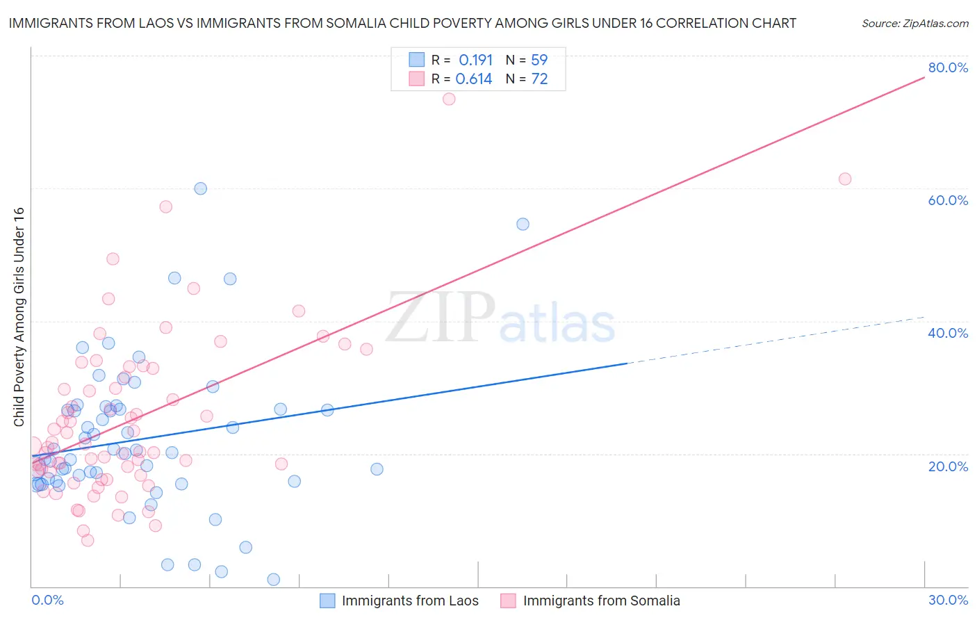 Immigrants from Laos vs Immigrants from Somalia Child Poverty Among Girls Under 16