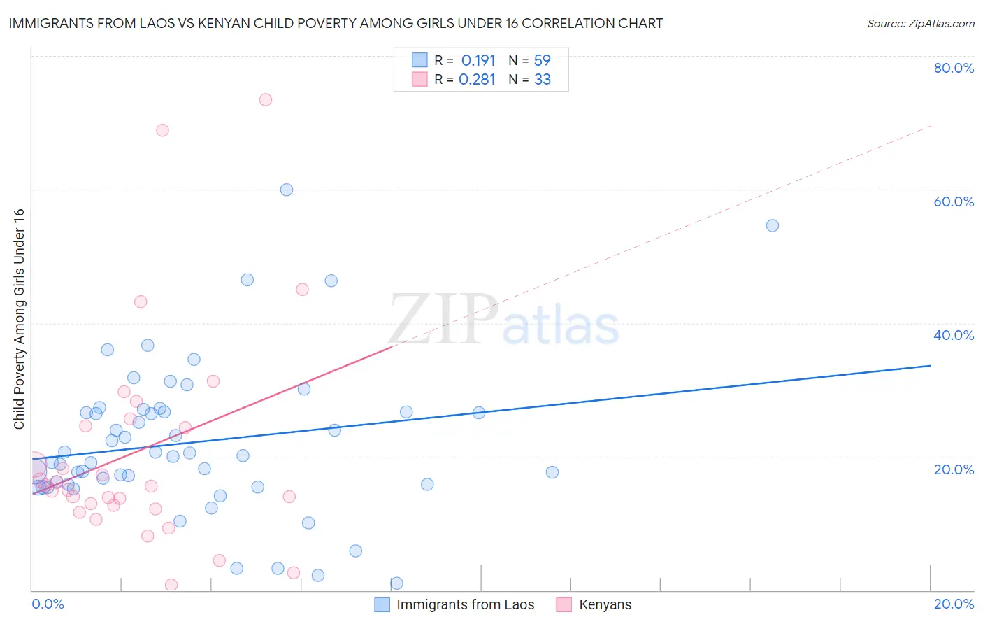 Immigrants from Laos vs Kenyan Child Poverty Among Girls Under 16