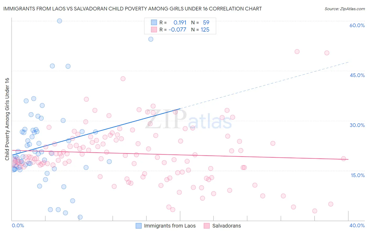 Immigrants from Laos vs Salvadoran Child Poverty Among Girls Under 16