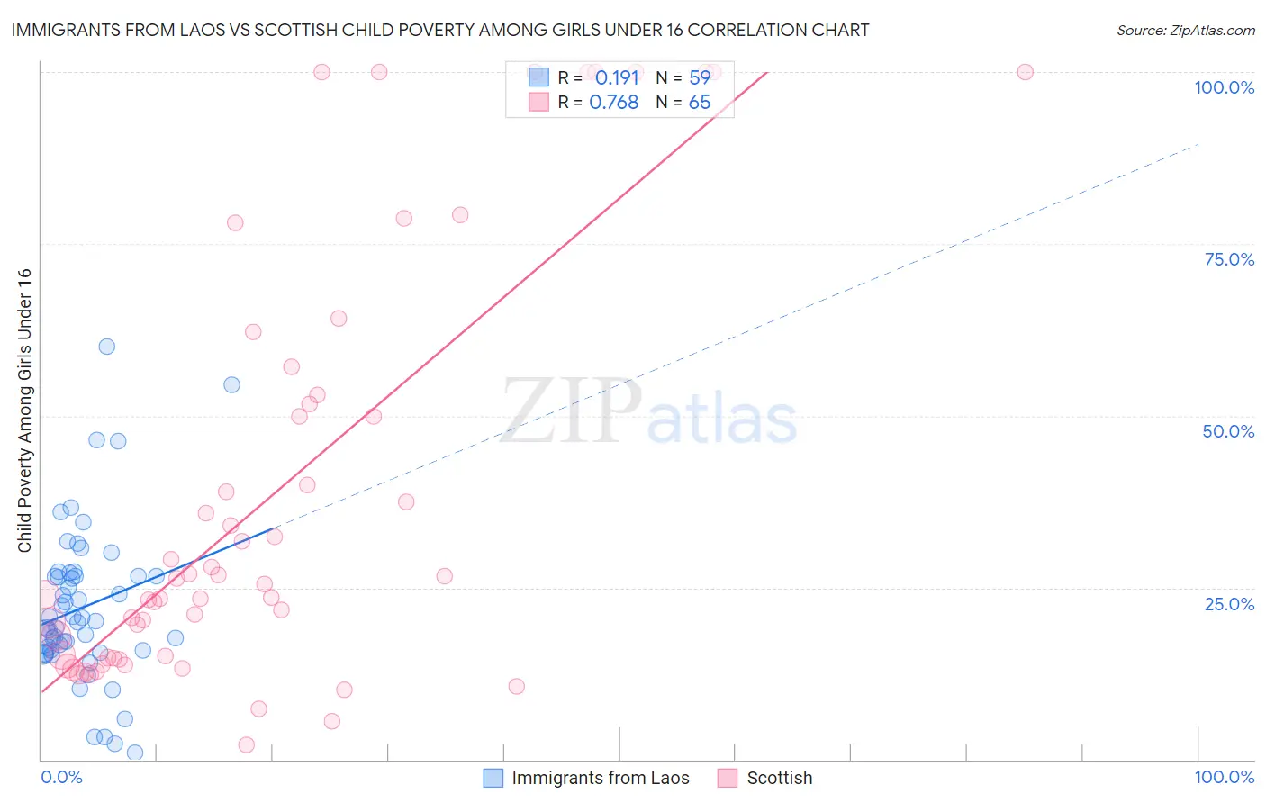 Immigrants from Laos vs Scottish Child Poverty Among Girls Under 16