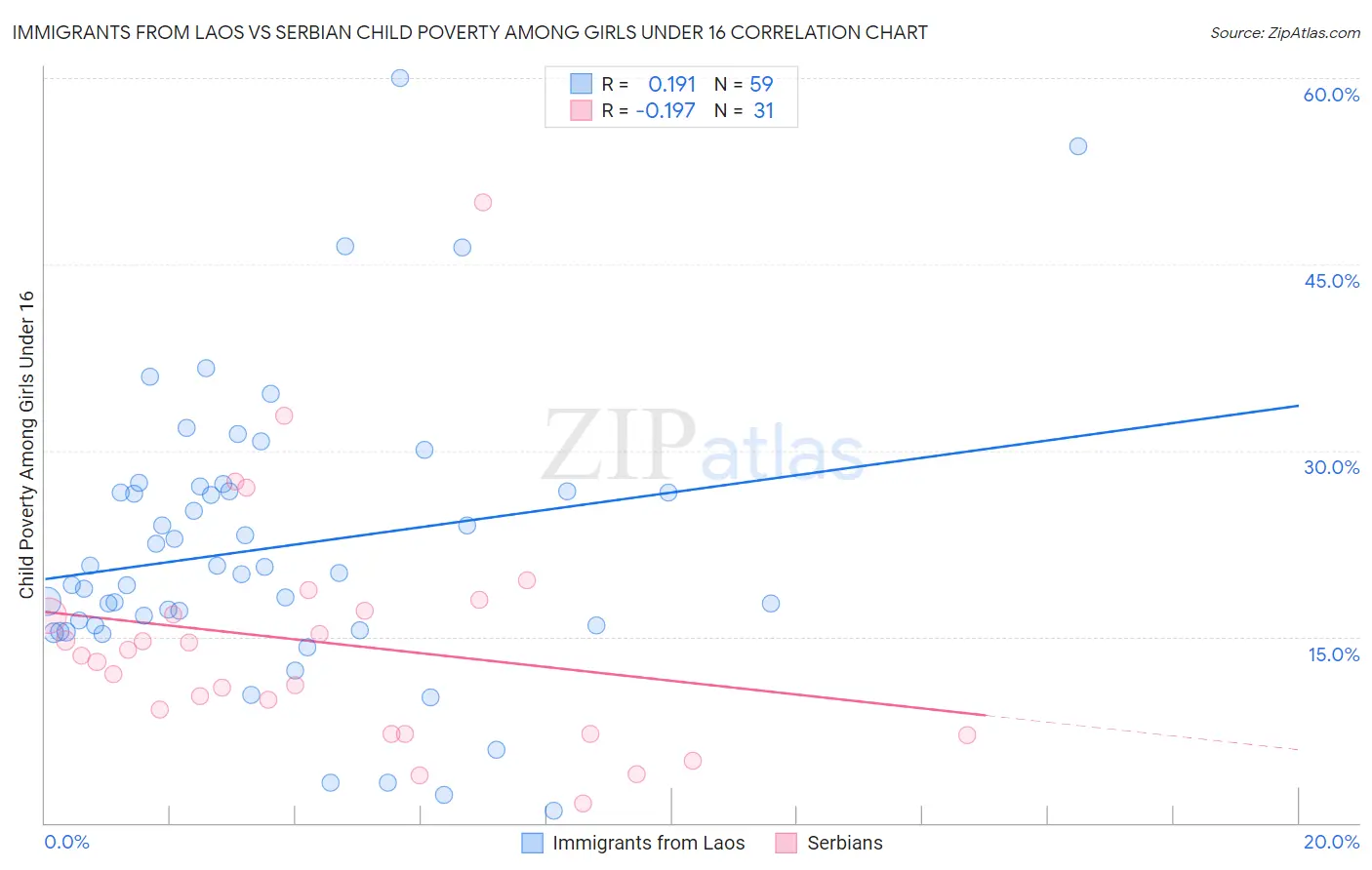 Immigrants from Laos vs Serbian Child Poverty Among Girls Under 16