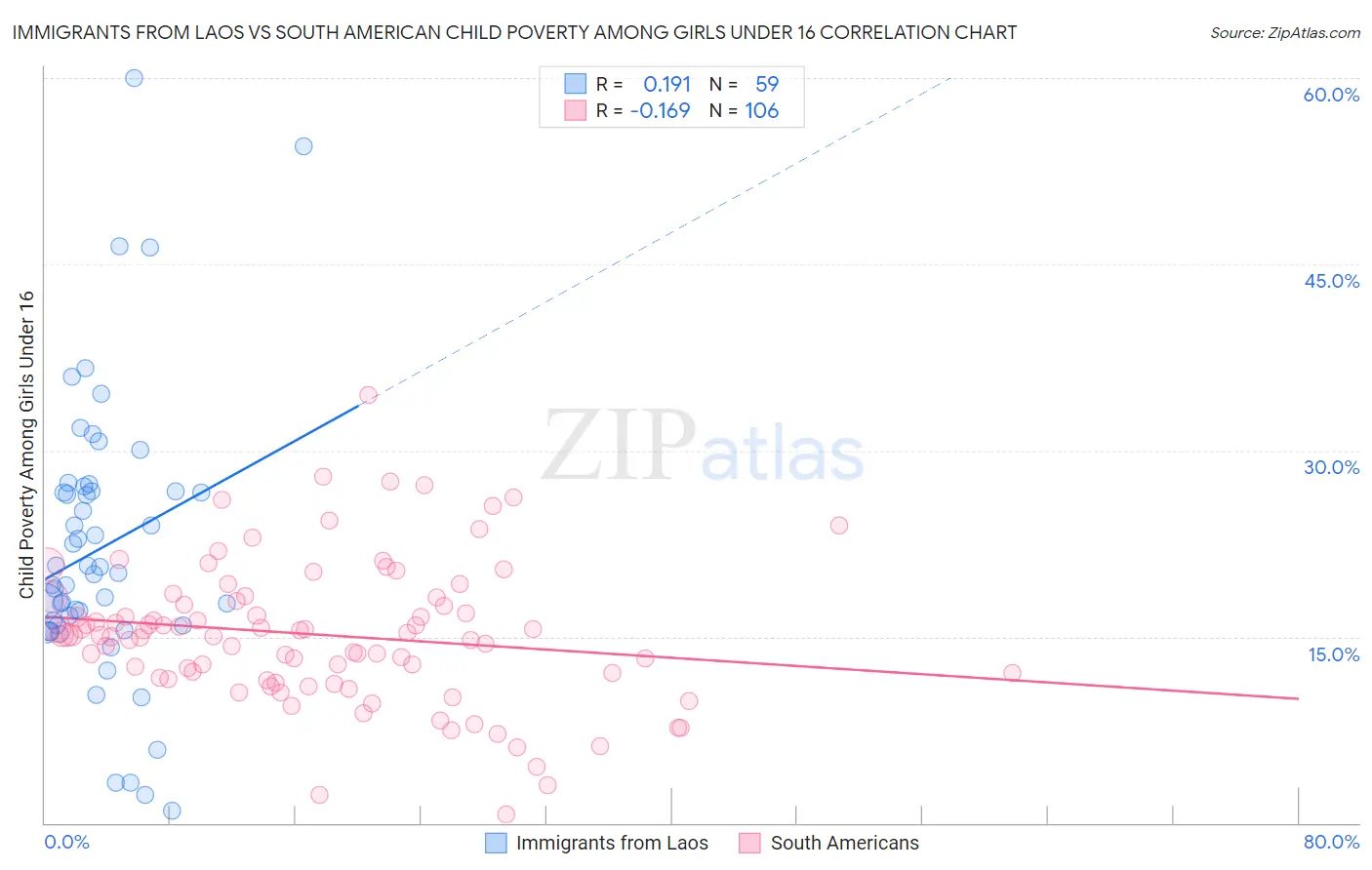 Immigrants from Laos vs South American Child Poverty Among Girls Under 16