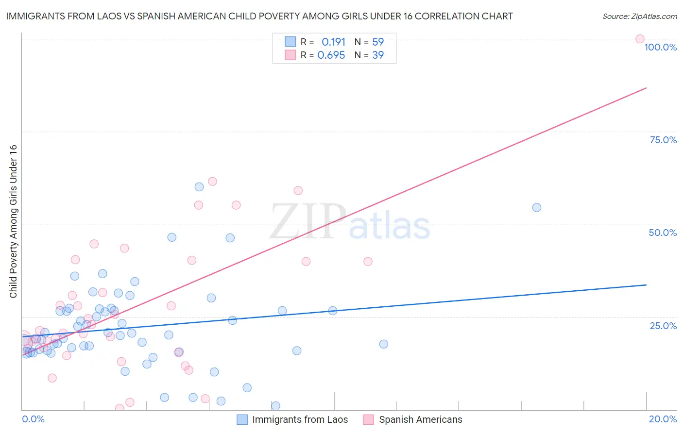 Immigrants from Laos vs Spanish American Child Poverty Among Girls Under 16