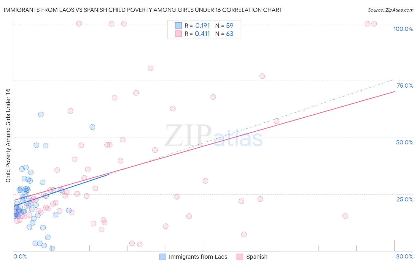 Immigrants from Laos vs Spanish Child Poverty Among Girls Under 16