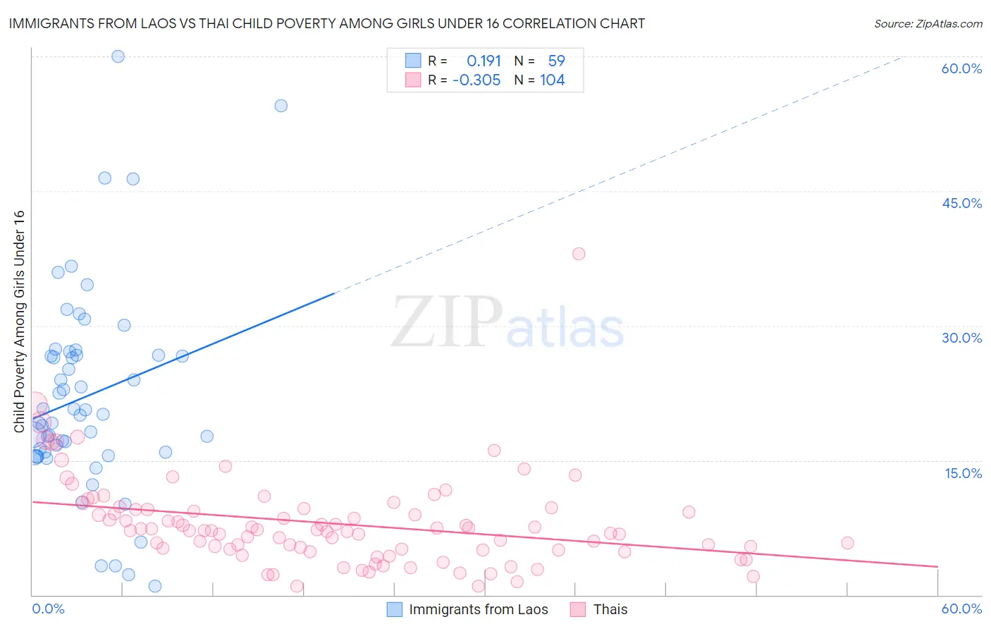 Immigrants from Laos vs Thai Child Poverty Among Girls Under 16