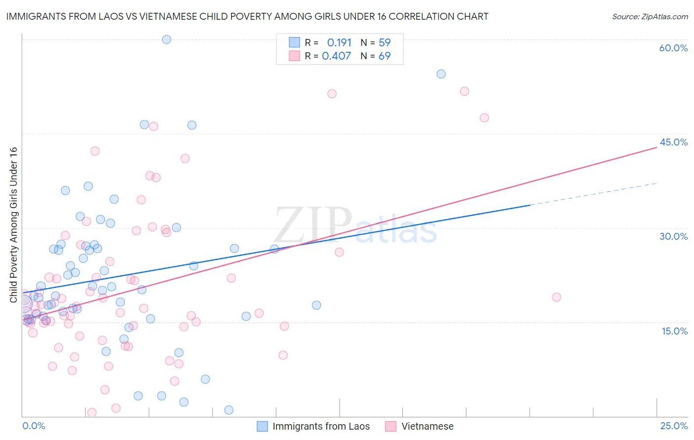 Immigrants from Laos vs Vietnamese Child Poverty Among Girls Under 16