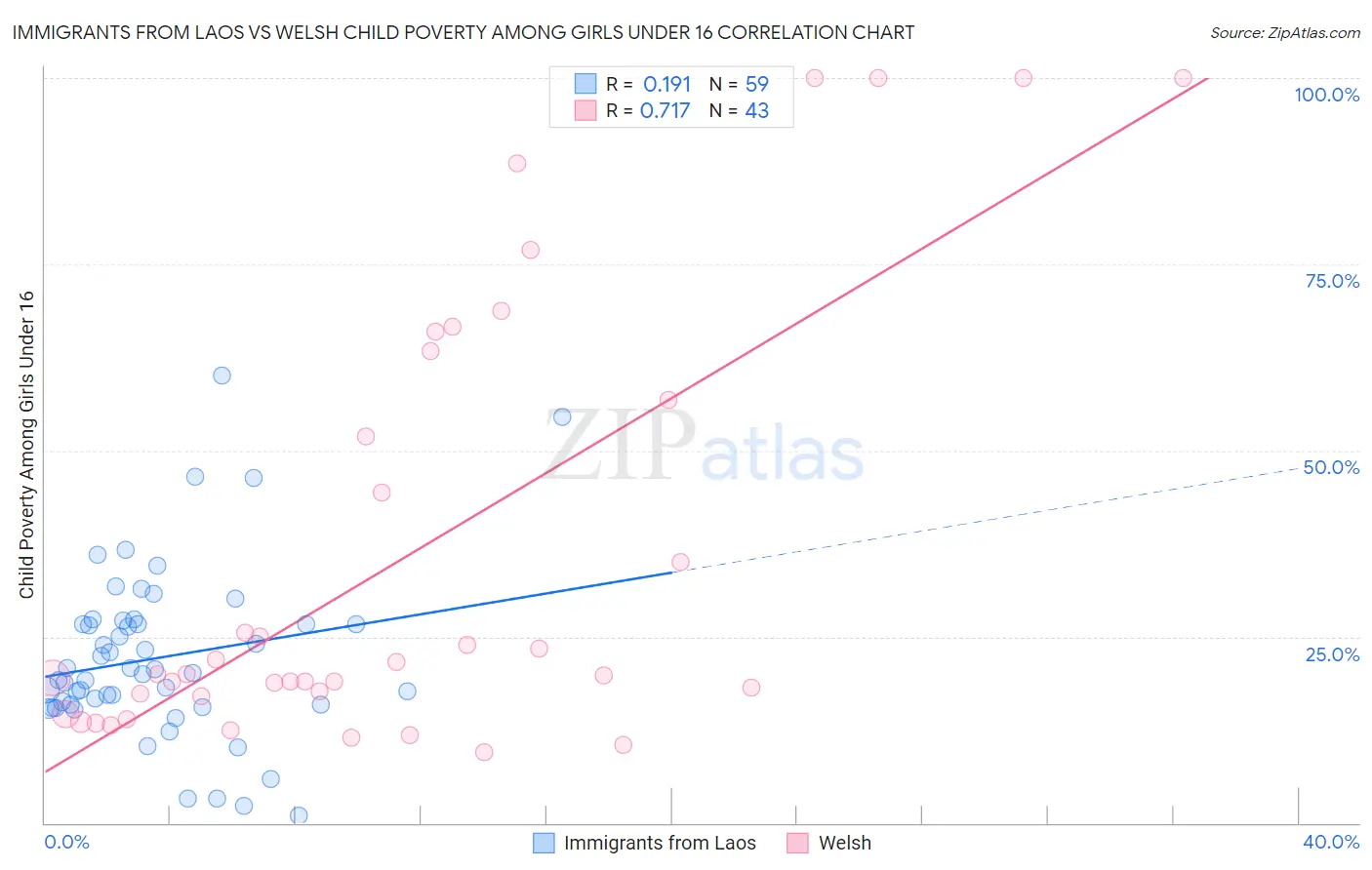 Immigrants from Laos vs Welsh Child Poverty Among Girls Under 16