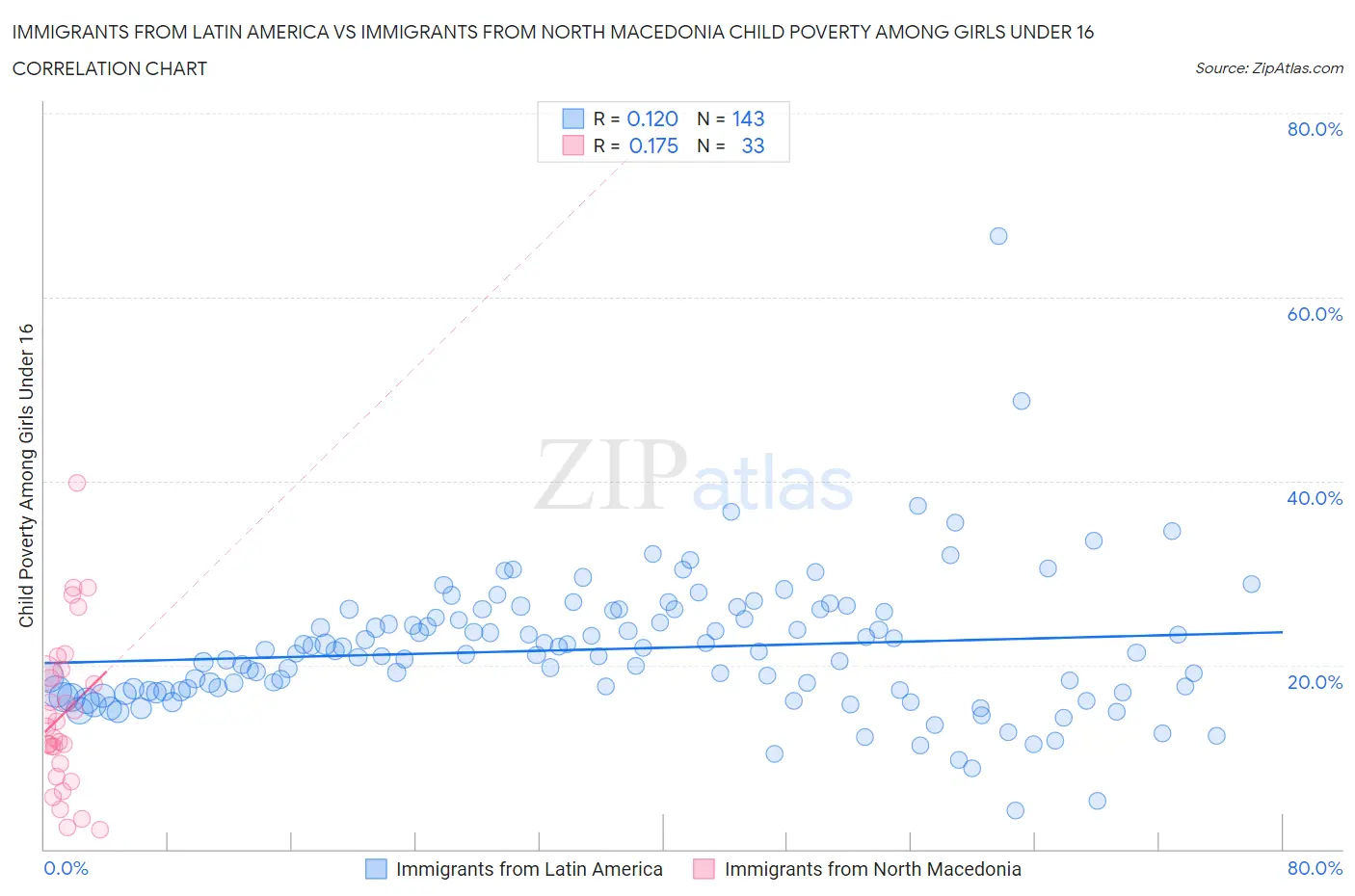 Immigrants from Latin America vs Immigrants from North Macedonia Child Poverty Among Girls Under 16