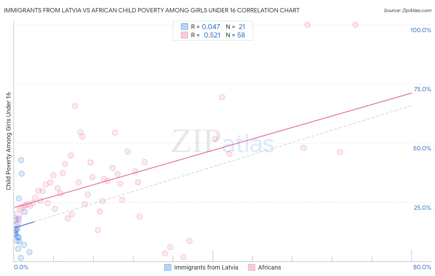 Immigrants from Latvia vs African Child Poverty Among Girls Under 16