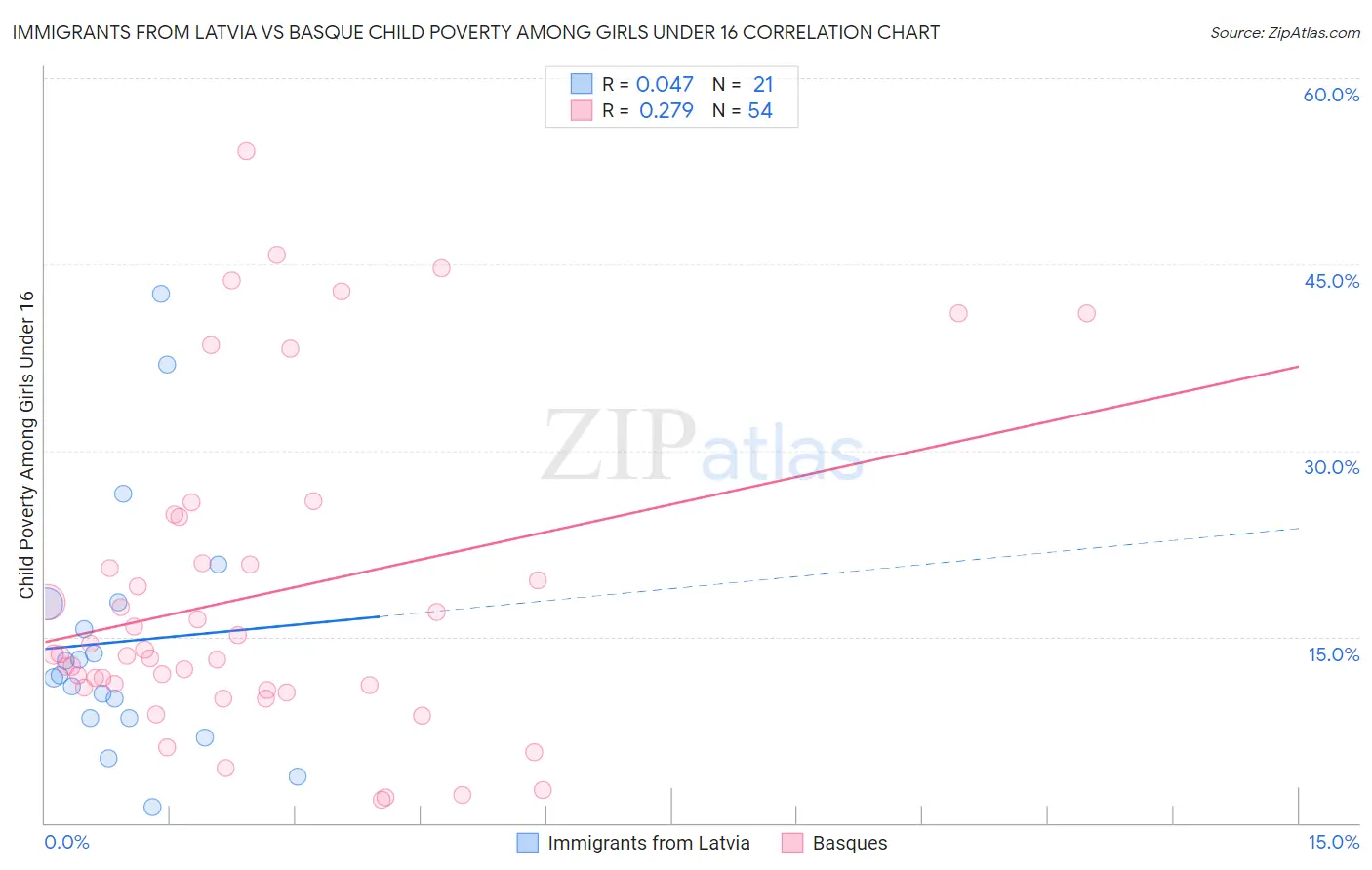 Immigrants from Latvia vs Basque Child Poverty Among Girls Under 16