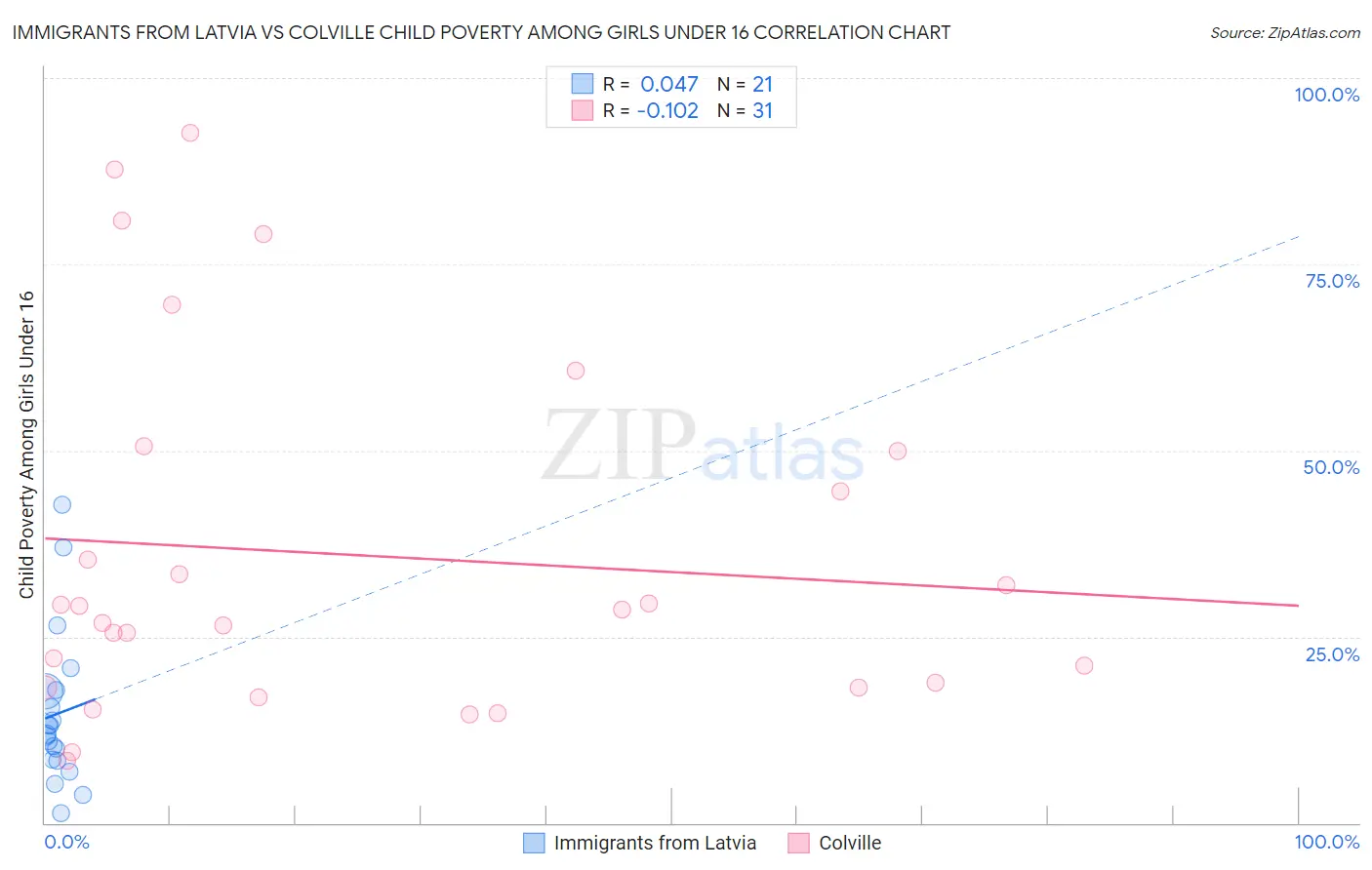 Immigrants from Latvia vs Colville Child Poverty Among Girls Under 16