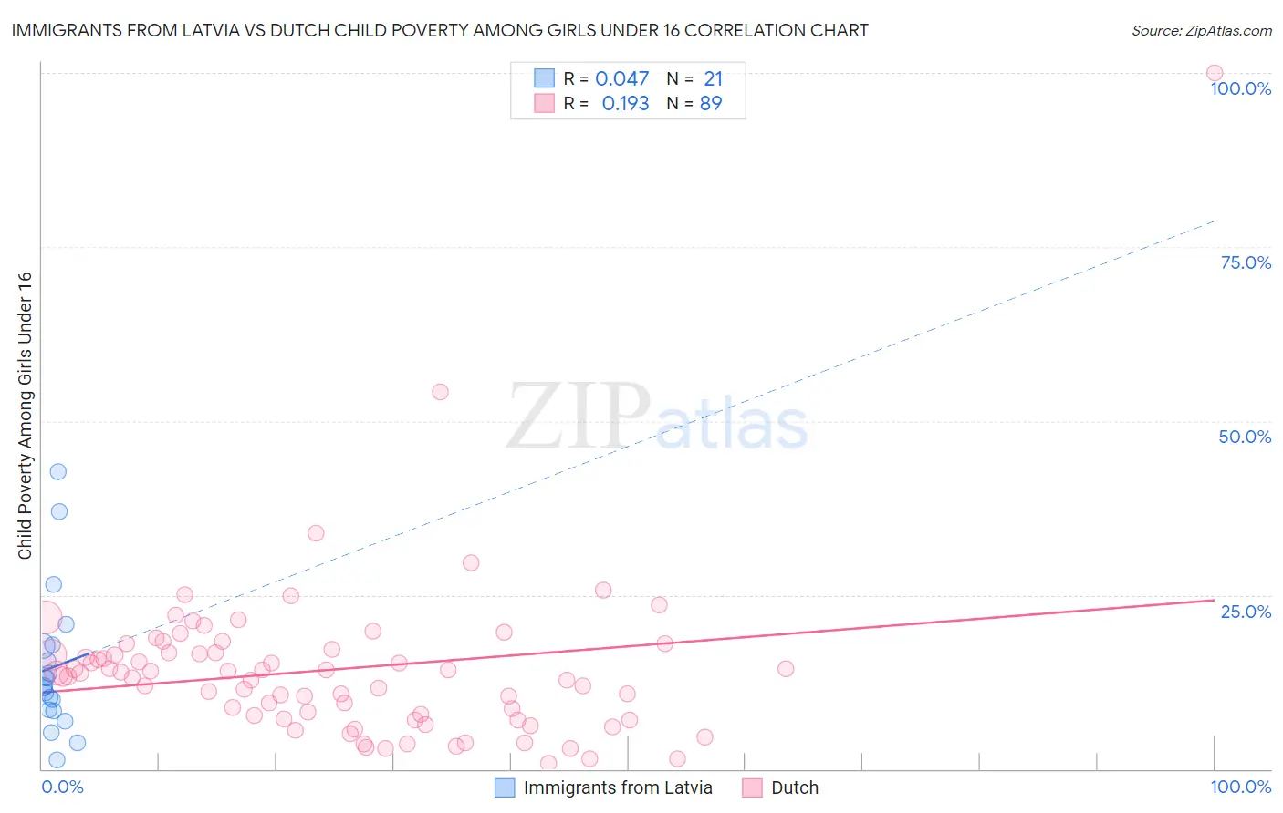Immigrants from Latvia vs Dutch Child Poverty Among Girls Under 16