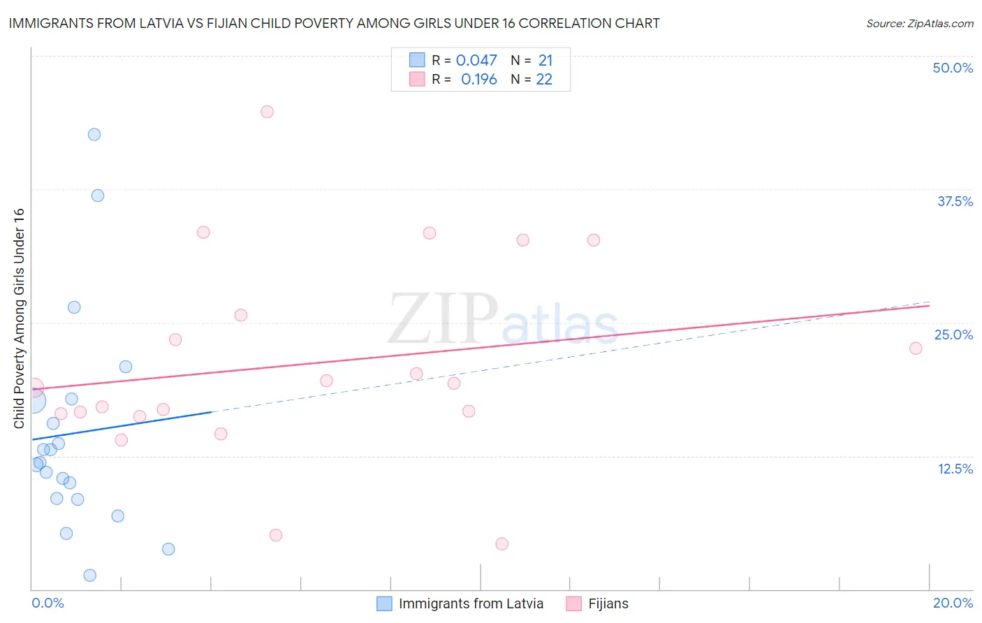 Immigrants from Latvia vs Fijian Child Poverty Among Girls Under 16