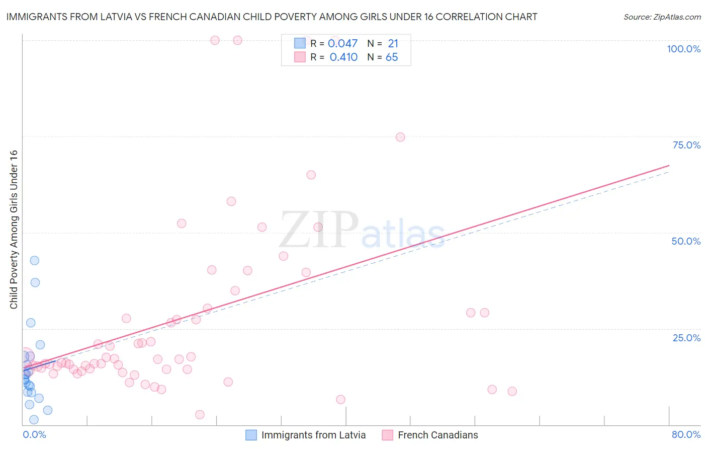 Immigrants from Latvia vs French Canadian Child Poverty Among Girls Under 16