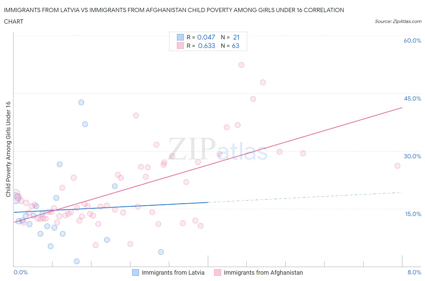 Immigrants from Latvia vs Immigrants from Afghanistan Child Poverty Among Girls Under 16