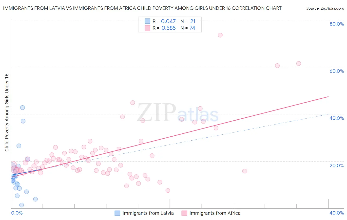 Immigrants from Latvia vs Immigrants from Africa Child Poverty Among Girls Under 16