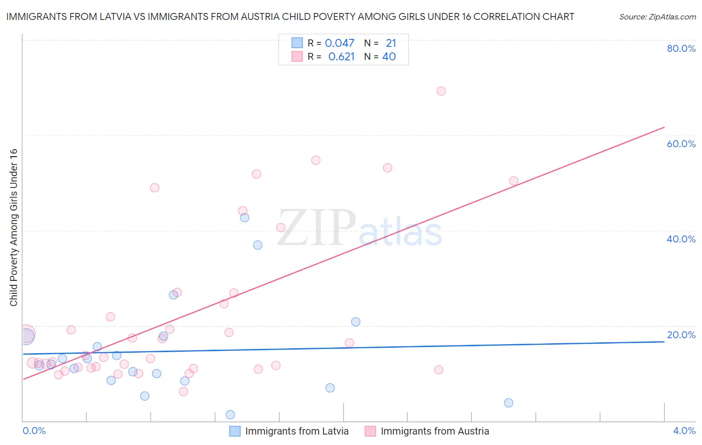 Immigrants from Latvia vs Immigrants from Austria Child Poverty Among Girls Under 16