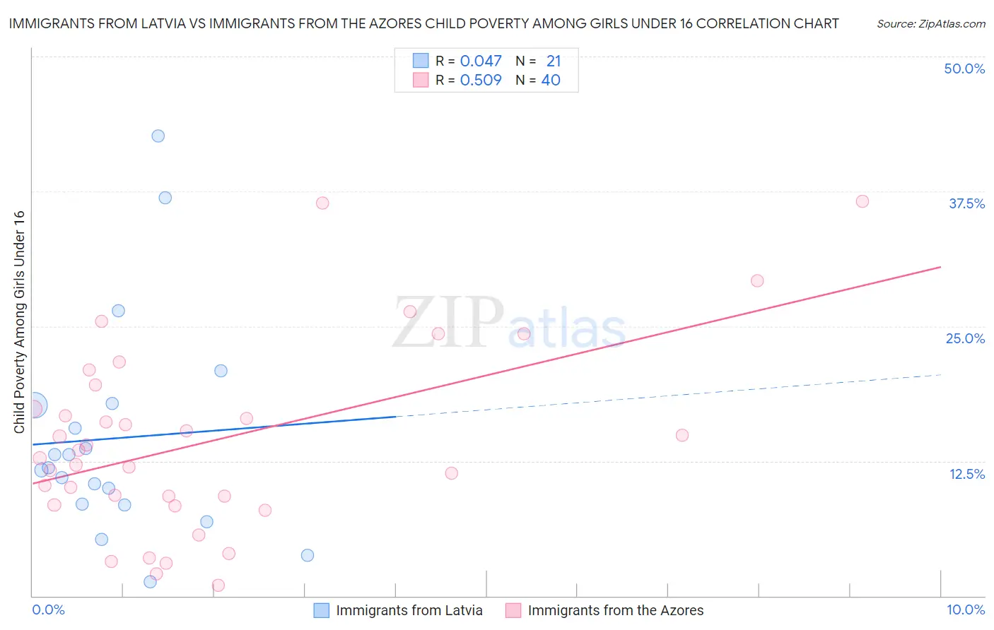 Immigrants from Latvia vs Immigrants from the Azores Child Poverty Among Girls Under 16