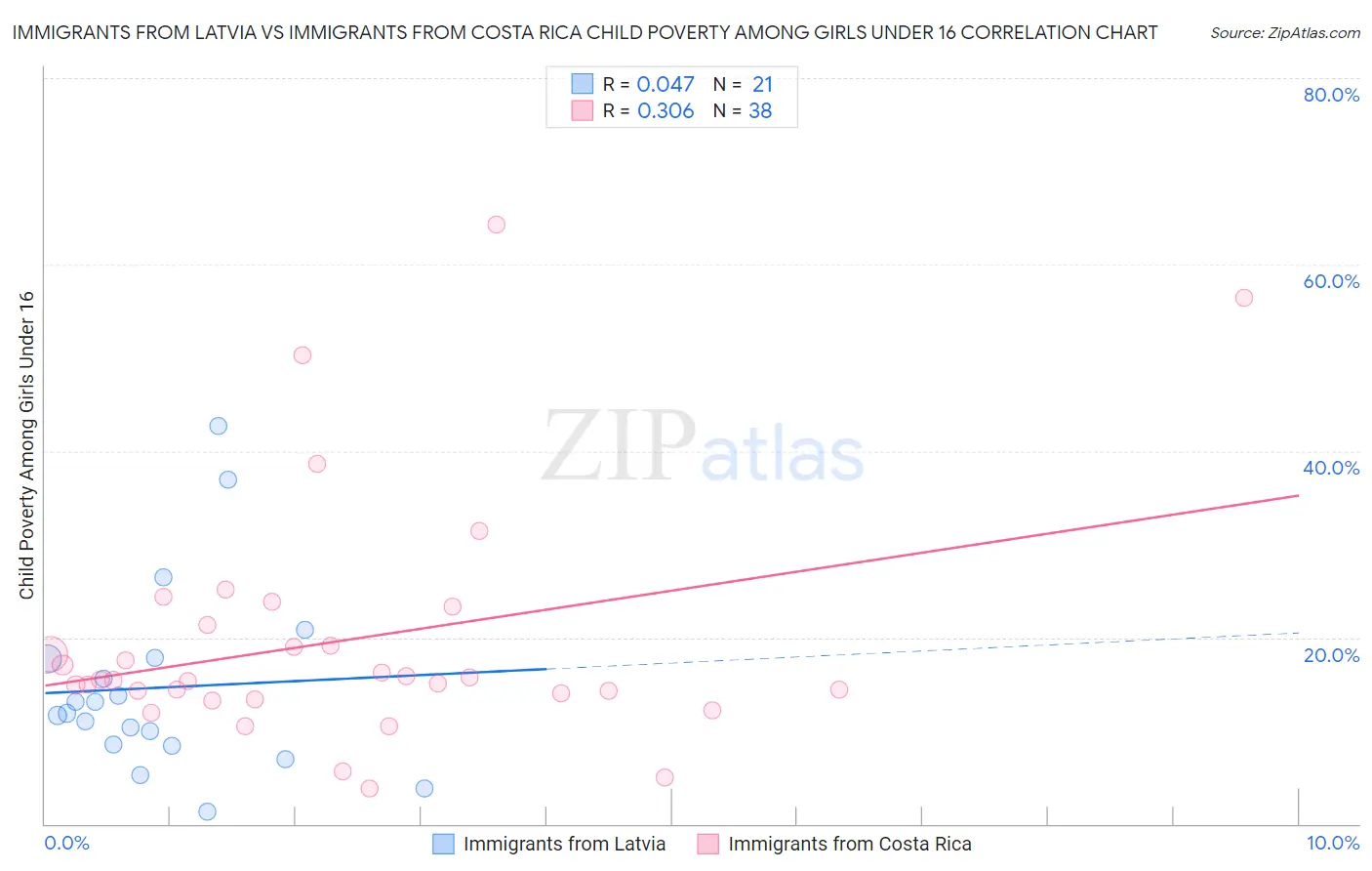 Immigrants from Latvia vs Immigrants from Costa Rica Child Poverty Among Girls Under 16