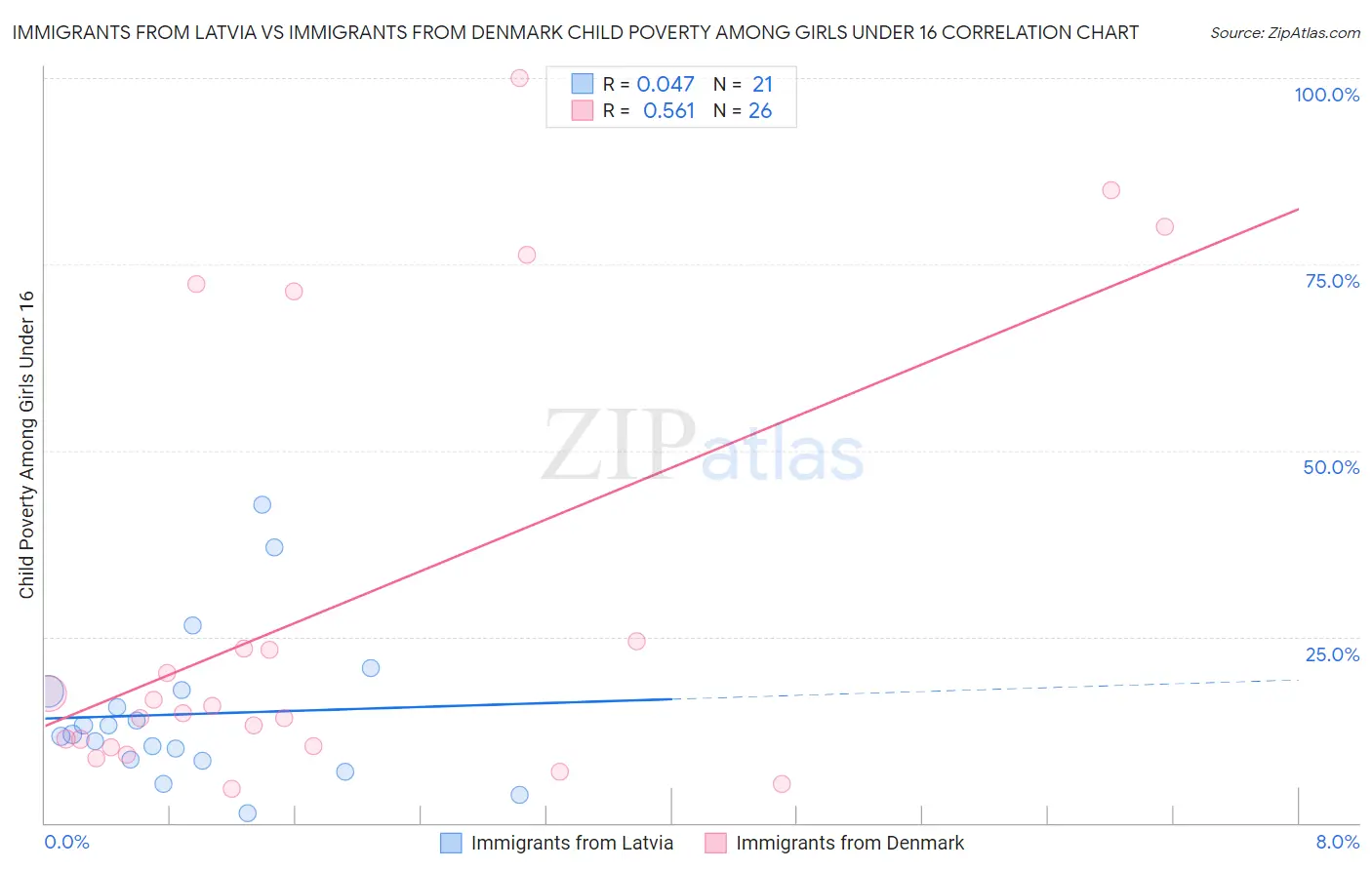 Immigrants from Latvia vs Immigrants from Denmark Child Poverty Among Girls Under 16