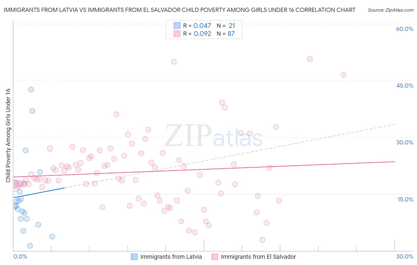 Immigrants from Latvia vs Immigrants from El Salvador Child Poverty Among Girls Under 16