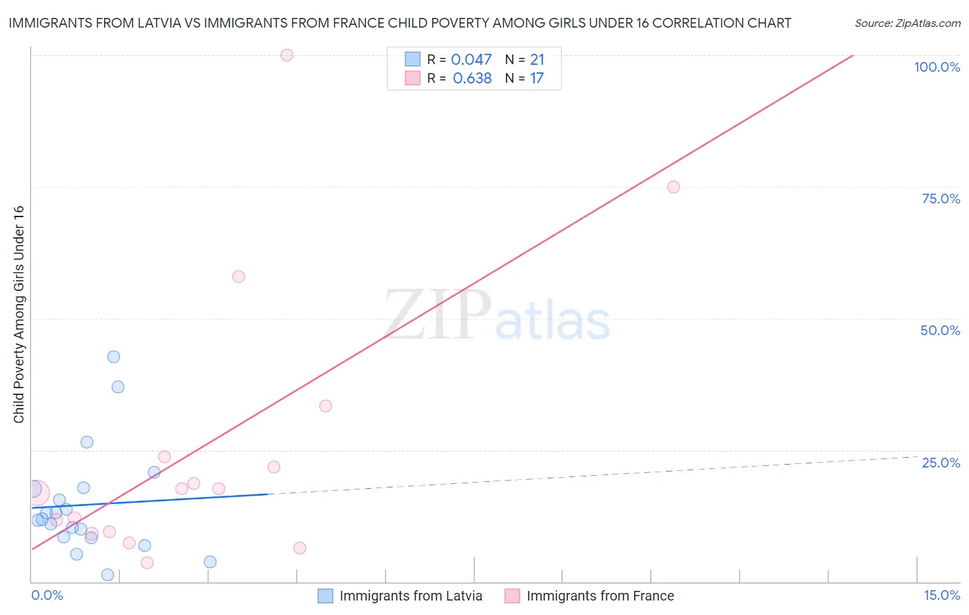 Immigrants from Latvia vs Immigrants from France Child Poverty Among Girls Under 16