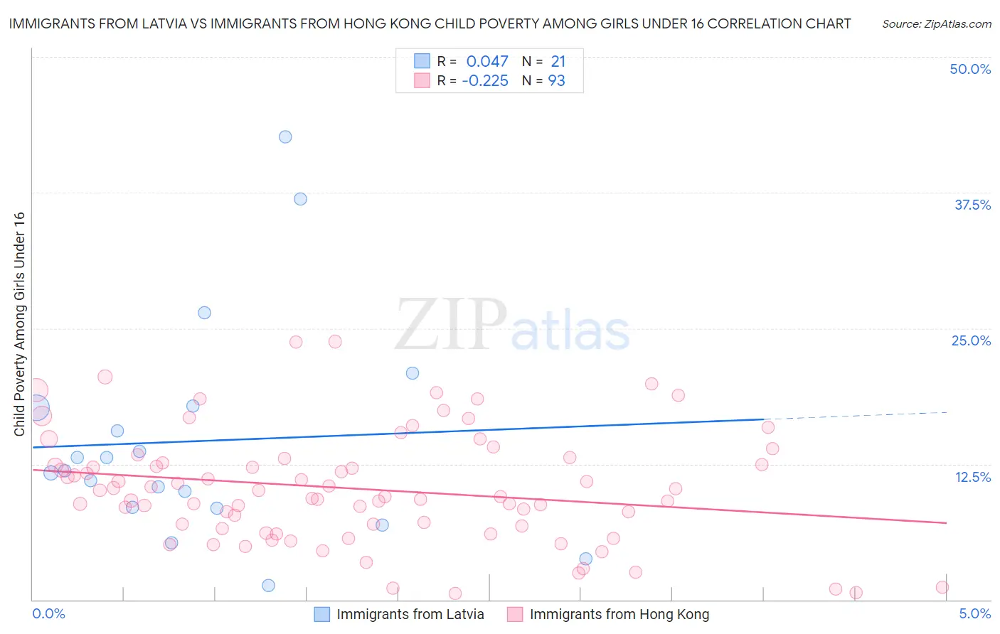 Immigrants from Latvia vs Immigrants from Hong Kong Child Poverty Among Girls Under 16