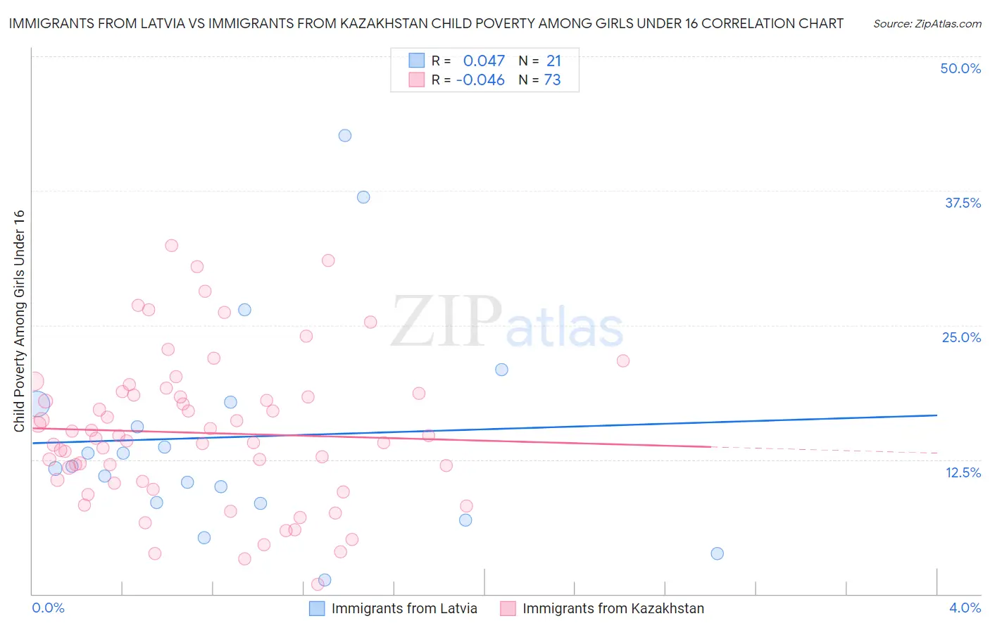 Immigrants from Latvia vs Immigrants from Kazakhstan Child Poverty Among Girls Under 16